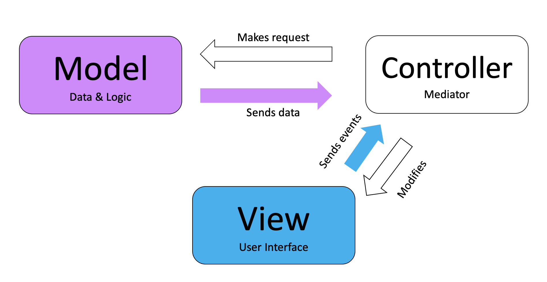 Архитектура mvc swift